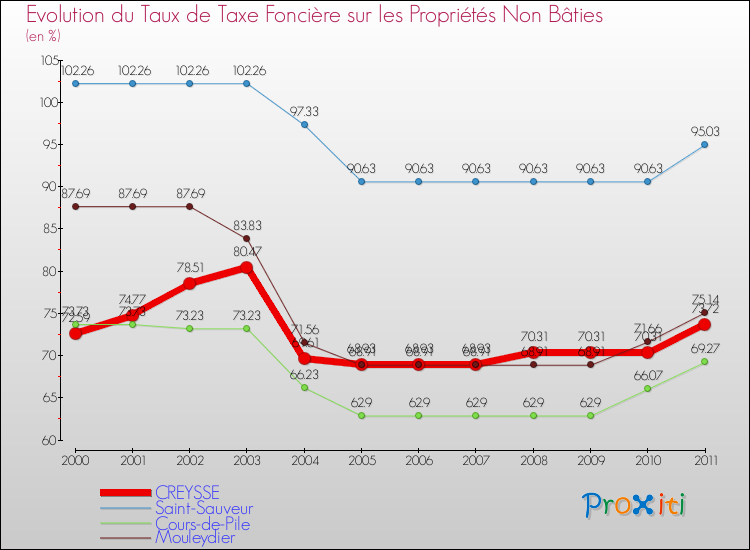 Evolution du taux de la taxe foncière sur les immeubles et terrains non batis pour CREYSSE et les communes proches Comparaison des taux de la taxe foncière sur les immeubles et terrains non batis pour CREYSSE et les communes voisines