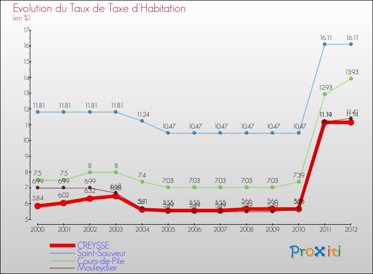 Evolution du taux de la taxe d'habitation pour CREYSSE et les communes proches Comparaison des taux de la taxe d'habitation pour CREYSSE et les communes voisines