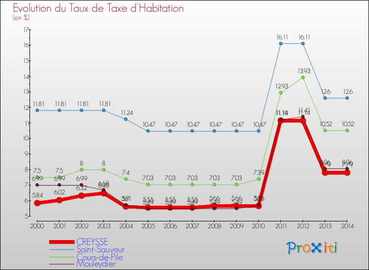 Evolution du taux de la taxe d'habitation pour CREYSSE et les communes proches de 2000 à 2014 Comparaison des taux de la taxe d'habitation pour CREYSSE et les communes voisines de 2000 à 2014