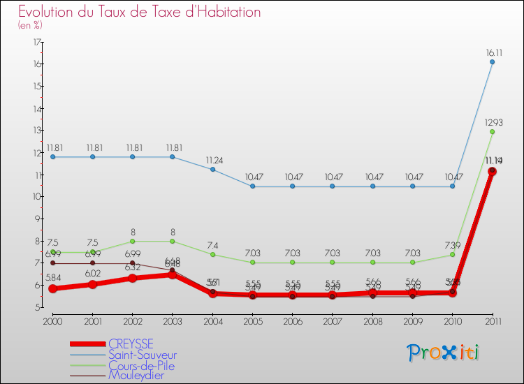 Evolution du taux de la taxe d'habitation pour CREYSSE et les communes proches Comparaison des taux de la taxe d'habitation pour CREYSSE et les communes voisines