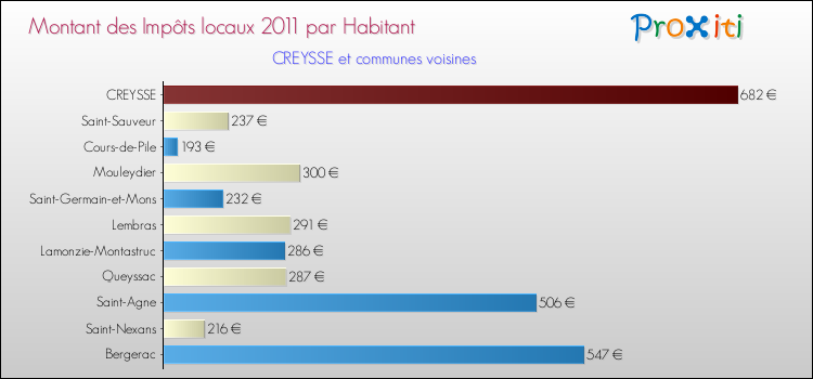 Montant des impôts locaux par Habitant pour CREYSSE et les communes proches Comparaison des impôts locaux par habitant pour CREYSSE et les communes voisines