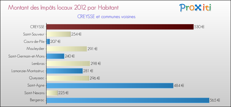Montant des impôts locaux par Habitant pour CREYSSE et les communes proches Comparaison des impôts locaux par habitant pour CREYSSE et les communes voisines
