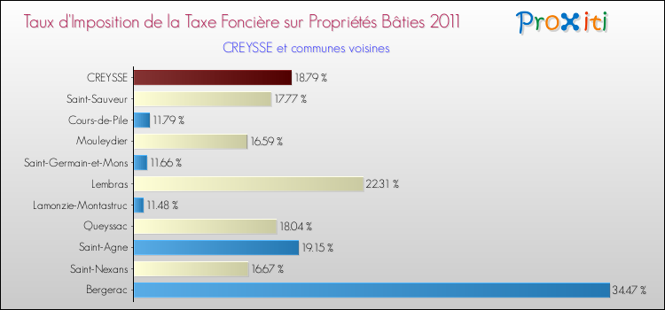 Taux d'imposition de la taxe foncière sur le bati 2011 pour CREYSSE et les communes proches Comparaison des taux d'imposition de la taxe foncière sur le bati 2011 pour CREYSSE et les communes voisines