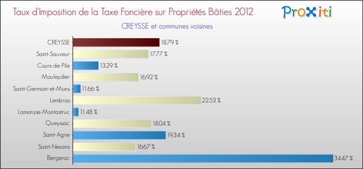Taux d'imposition de la taxe foncière sur le bati 2012 pour CREYSSE et les communes proches Comparaison des taux d'imposition de la taxe foncière sur le bati 2012 pour CREYSSE et les communes voisines