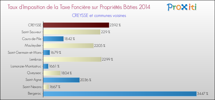 Taux d'imposition de la taxe foncière sur le bati 2014 pour CREYSSE et les communes proches Comparaison des taux d'imposition de la taxe foncière sur le bati 2014 pour CREYSSE et les communes voisines