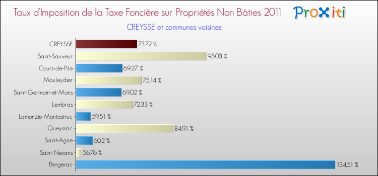 Taux d'imposition de la taxe foncière sur les immeubles et terrains non batis 2011 pour CREYSSE et les communes proches Comparaison des taux d'imposition de la taxe foncière sur les immeubles et terrains non batis 2011 pour CREYSSE et les communes voisines
