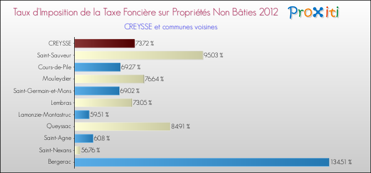 Taux d'imposition de la taxe foncière sur les immeubles et terrains non batis 2012 pour CREYSSE et les communes proches Comparaison des taux d'imposition de la taxe foncière sur les immeubles et terrains non batis 2012 pour CREYSSE et les communes voisines