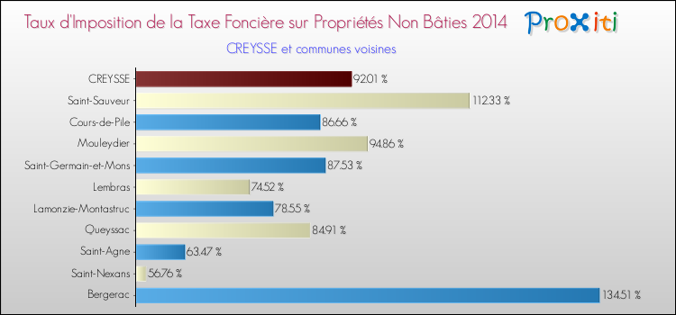 Taux d'imposition de la taxe foncière sur les immeubles et terrains non batis 2014 pour CREYSSE et les communes proches Comparaison des taux d'imposition de la taxe foncière sur les immeubles et terrains non batis 2014 pour CREYSSE et les communes voisines