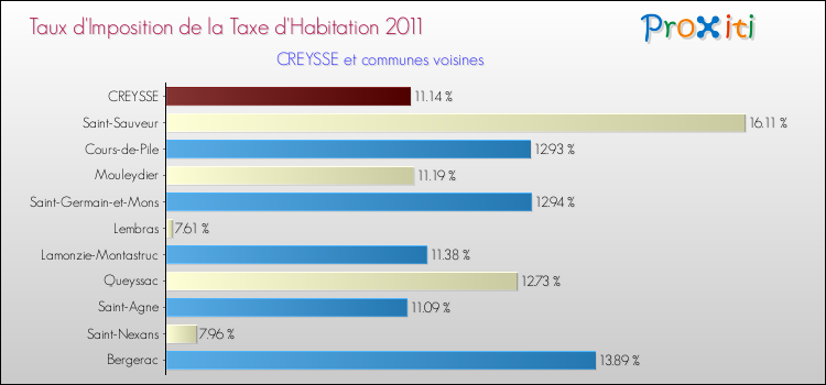 Taux d'imposition de la taxe d'habitation 2011 pour CREYSSE et les communes proches Comparaison des taux d'imposition de la taxe d'habitation 2011 pour CREYSSE et les communes voisines