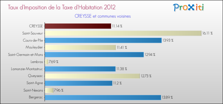 Taux d'imposition de la taxe d'habitation 2012 pour CREYSSE et les communes proches Comparaison des taux d'imposition de la taxe d'habitation 2012 pour CREYSSE et les communes voisines