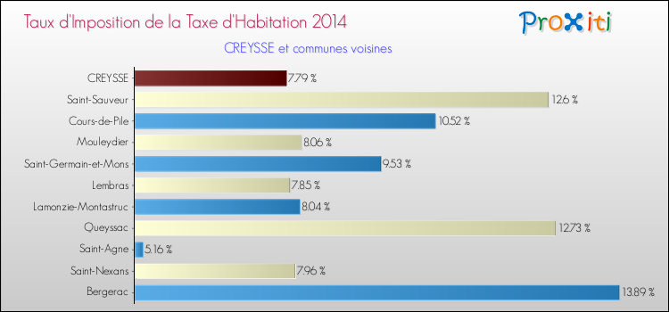 Taux d'imposition de la taxe d'habitation 2014 pour CREYSSE et les communes proches Comparaison des taux d'imposition de la taxe d'habitation 2014 pour CREYSSE et les communes voisines