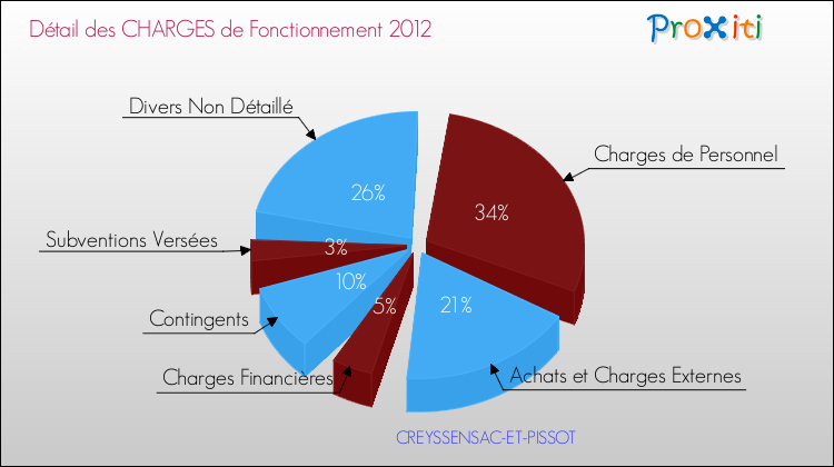 Décomposition des Charges de Fonctionnement 2012 de la commune de CREYSSENSAC-ET-PISSOT Charges de Fonctionnement 2012 pour la commune de CREYSSENSAC-ET-PISSOT