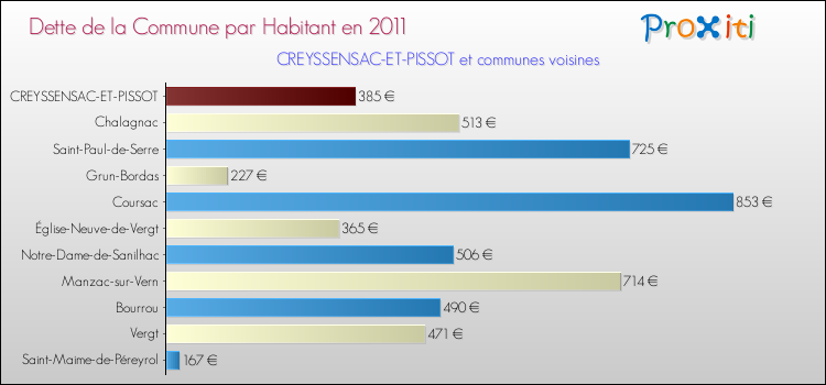 Dette par habitant de la commune en 2011 pour CREYSSENSAC-ET-PISSOT et les communes proches Comparaison de la dette par habitant de la commune en 2011 pour CREYSSENSAC-ET-PISSOT et les communes voisines