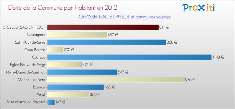 Dette par habitant de la commune en 2012 pour CREYSSENSAC-ET-PISSOT et les communes proches Comparaison de la dette par habitant de la commune en 2012 pour CREYSSENSAC-ET-PISSOT et les communes voisines
