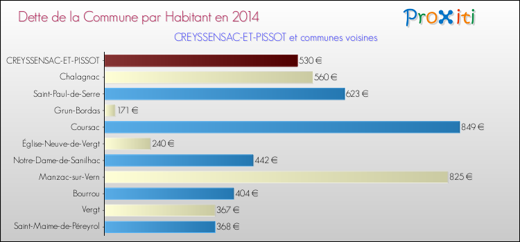 Dette par habitant de la commune en 2014 pour CREYSSENSAC-ET-PISSOT et les communes proches Comparaison de la dette par habitant de la commune en 2014 pour CREYSSENSAC-ET-PISSOT et les communes voisines