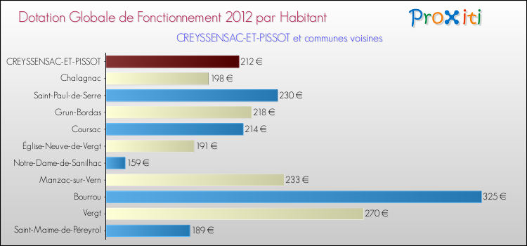Montant des dotations globales de fonctionnement DGF par Habitant pour CREYSSENSAC-ET-PISSOT et les communes proches Comparaison des des dotations globales de fonctionnement DGF par habitant pour CREYSSENSAC-ET-PISSOT et les communes voisines