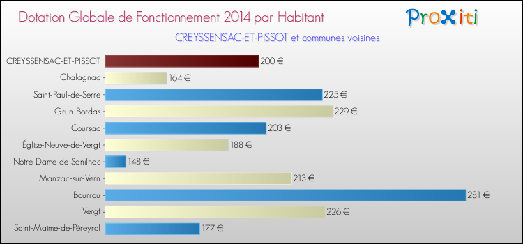 Montant des dotations globales de fonctionnement DGF par Habitant pour CREYSSENSAC-ET-PISSOT et les communes proches en 2014. Comparaison des des dotations globales de fonctionnement DGF par habitant pour CREYSSENSAC-ET-PISSOT et les communes voisines en 2014.