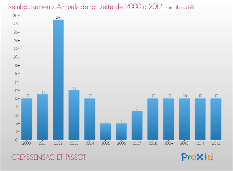 Evolution de l'annuité de la dette pour la commune de CREYSSENSAC-ET-PISSOT de 2000 à 2012 Annuités de la dette pour CREYSSENSAC-ET-PISSOT de 2000 à 2012
