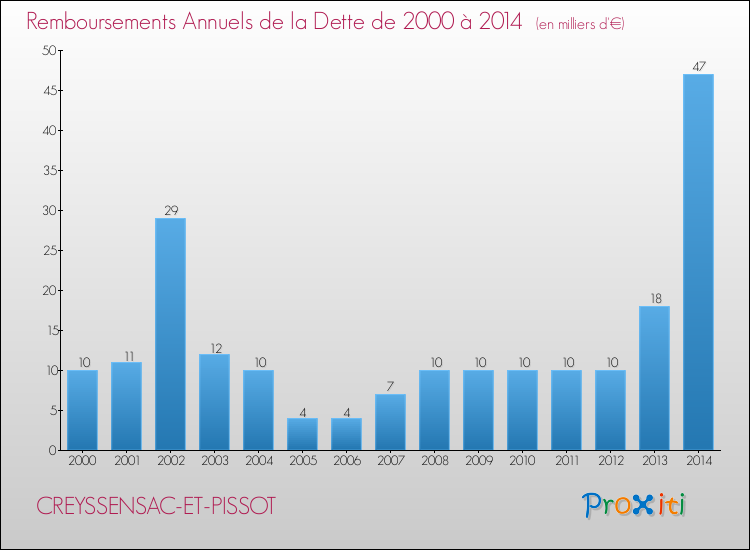 Evolution de l'annuité de la dette pour la commune de CREYSSENSAC-ET-PISSOT de 2000 à 2014 Annuités de la dette pour CREYSSENSAC-ET-PISSOT de 2000 à 2014