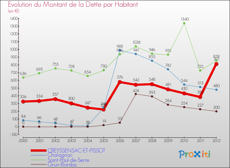 Evolution de la dette par habitant pour la commune de CREYSSENSAC-ET-PISSOT et les communes proches de 2000 à 2012 Comparaison de la dette par habitant pour CREYSSENSAC-ET-PISSOT et les communes voisines de 2000 à 2012