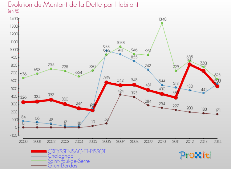 Evolution de la dette par habitant pour la commune de CREYSSENSAC-ET-PISSOT et les communes proches de 2000 à 2014 Comparaison de la dette par habitant pour CREYSSENSAC-ET-PISSOT et les communes voisines de 2000 à 2014