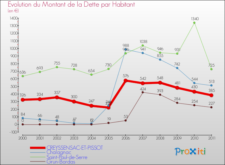 Evolution de la dette par habitant pour la commune de CREYSSENSAC-ET-PISSOT et les communes proches Comparaison de la dette par habitant pour CREYSSENSAC-ET-PISSOT et les communes voisines