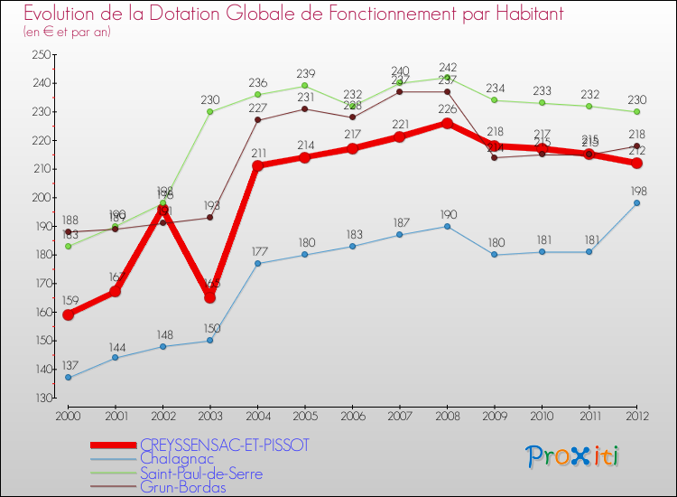 Evolution et montant de la dotation globale de fonctionnement par Habitant pour CREYSSENSAC-ET-PISSOT et les communes proches Comparaison des dotations globales de fonctionnement par habitant pour CREYSSENSAC-ET-PISSOT et les communes voisines