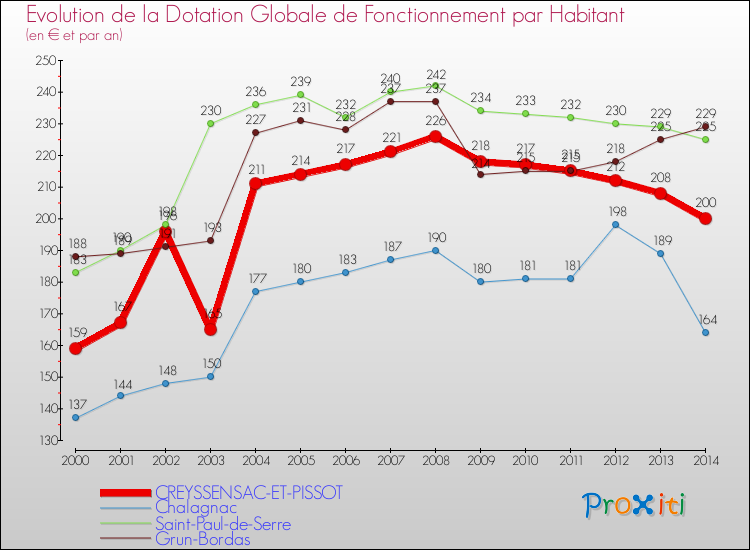 Evolution et montant de la dotation globale de fonctionnement par Habitant pour CREYSSENSAC-ET-PISSOT et les communes proches de 2000 à 2014. Comparaison des dotations globales de fonctionnement par habitant pour CREYSSENSAC-ET-PISSOT et les communes voisines de 2000 à 2014.