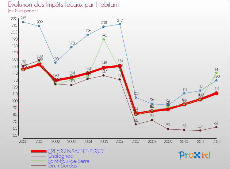 Evolution et montant des impôts locaux par Habitant pour CREYSSENSAC-ET-PISSOT et les communes proches Comparaison des impôts locaux par habitant pour CREYSSENSAC-ET-PISSOT et les communes voisines