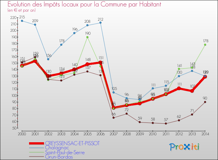 Evolution et montant des impôts locaux par Habitant pour CREYSSENSAC-ET-PISSOT et les communes proches de 2000 à 2014 Comparaison des impôts locaux par habitant pour CREYSSENSAC-ET-PISSOT et les communes voisines de 2000 à 2014