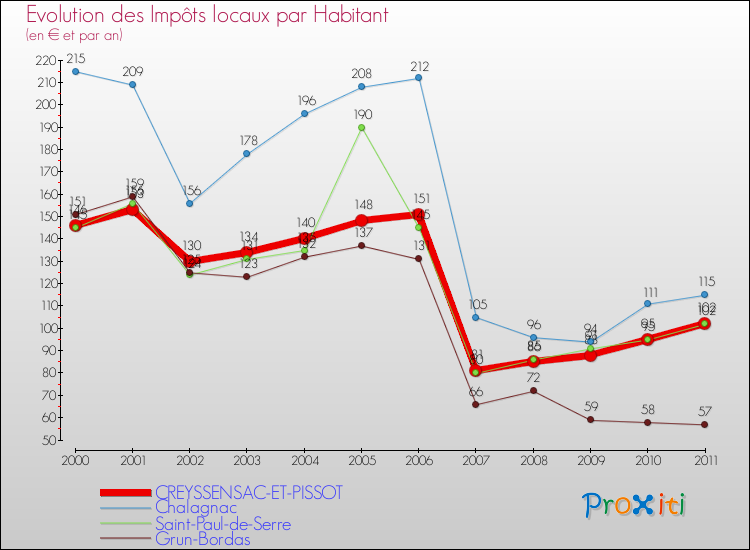 Evolution et montant des impôts locaux par Habitant pour CREYSSENSAC-ET-PISSOT et les communes proches Comparaison des impôts locaux par habitant pour CREYSSENSAC-ET-PISSOT et les communes voisines