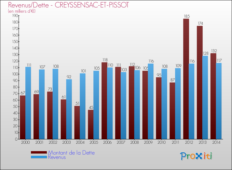 Evolution comparée de la dette et des revenus pour la commune de CREYSSENSAC-ET-PISSOT de 2000 à 2014 Comparaison de la dette et des revenus pour CREYSSENSAC-ET-PISSOT de 2000 à 2014
