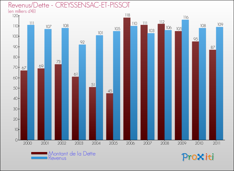 Evolution comparée de la dette et des revenus pour la commune de CREYSSENSAC-ET-PISSOT de 2000 à 2011 Comparaison de la dette et des revenus pour CREYSSENSAC-ET-PISSOT de 2000 à 2011