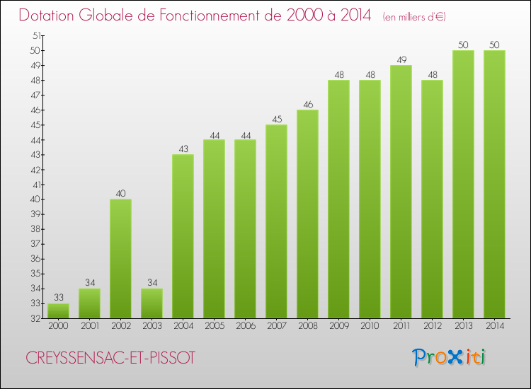 Evolution du montant de la Dotation Globale de Fonctionnement pour la commune de CREYSSENSAC-ET-PISSOT de 2000 à 2014 Evolution du montant de la Dotation Globale de Fonctionnement pour CREYSSENSAC-ET-PISSOT de 2000 à 2014