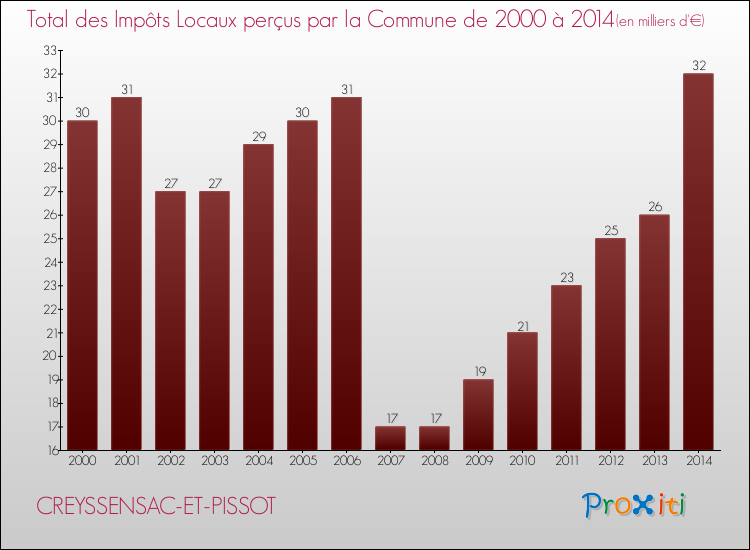 Evolution des Impôts Locaux pour la commune de CREYSSENSAC-ET-PISSOT de 2000 à 2014 Evolution des Impôts Locaux pour CREYSSENSAC-ET-PISSOT de 2000 à 2014