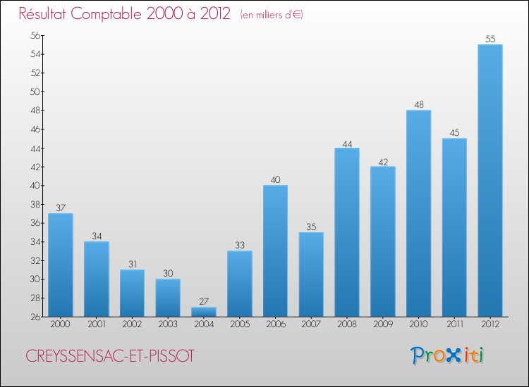 Evolution du résultat comptable pour la commune de CREYSSENSAC-ET-PISSOT de 2000 à 2012 Evolution du résultat comptable pour CREYSSENSAC-ET-PISSOT de 2000 à 2012