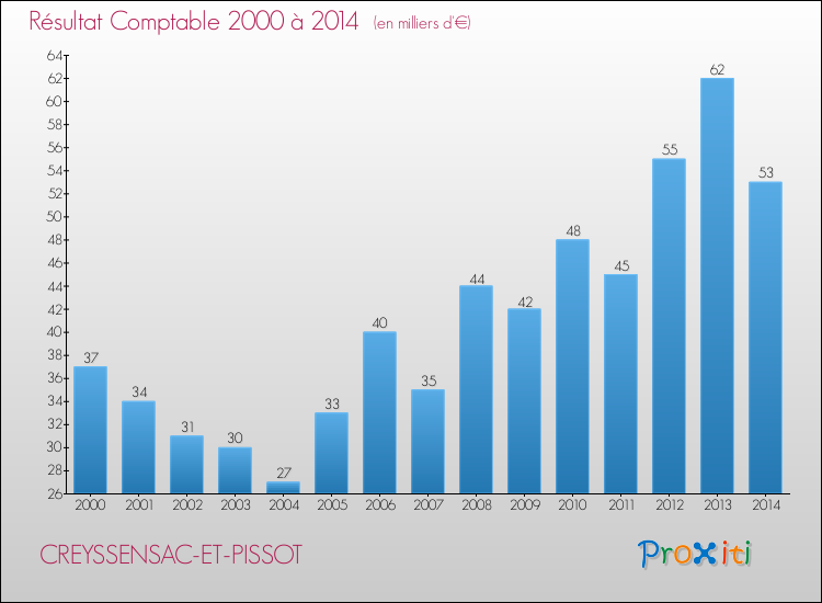 Evolution du résultat comptable pour la commune de CREYSSENSAC-ET-PISSOT de 2000 à 2014 Evolution du résultat comptable pour CREYSSENSAC-ET-PISSOT de 2000 à 2014