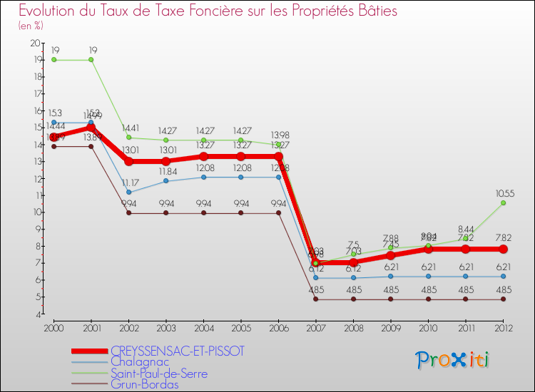 Evolution du taux de la taxe foncière sur le bati pour CREYSSENSAC-ET-PISSOT et les communes proches de 2000 à 2012 Comparaison des taux de taxe foncière sur le bati pour CREYSSENSAC-ET-PISSOT et les communes voisines de 2000 à 2012