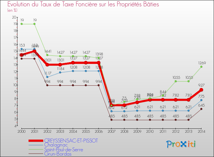 Evolution du taux de la taxe foncière sur le bati pour CREYSSENSAC-ET-PISSOT et les communes proches de 2000 à 2014 Comparaison des taux de taxe foncière sur le bati pour CREYSSENSAC-ET-PISSOT et les communes voisines de 2000 à 2014