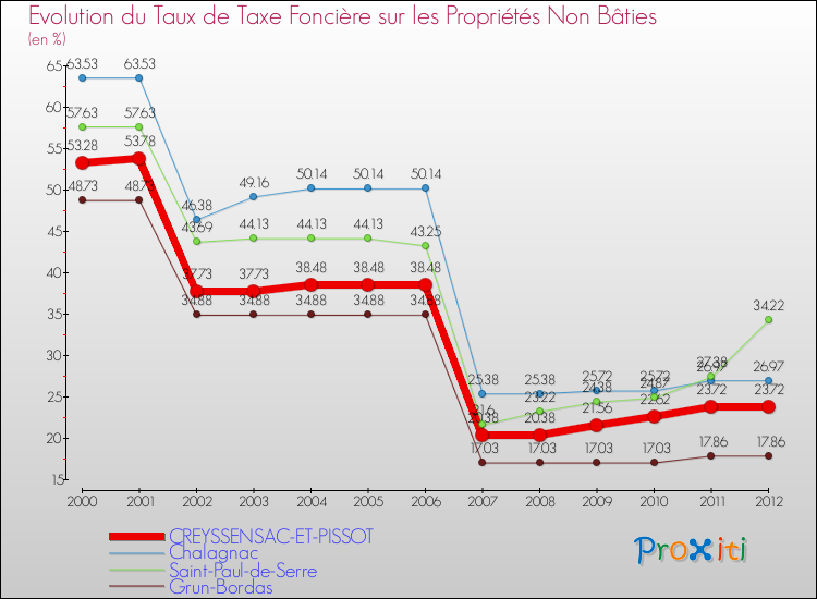 Evolution du taux de la taxe foncière sur les immeubles et terrains non batis pour CREYSSENSAC-ET-PISSOT et les communes proches de 2000 à 2012 Comparaison des taux de la taxe foncière sur les immeubles et terrains non batis pour CREYSSENSAC-ET-PISSOT et les communes voisines de 2000 à 2012