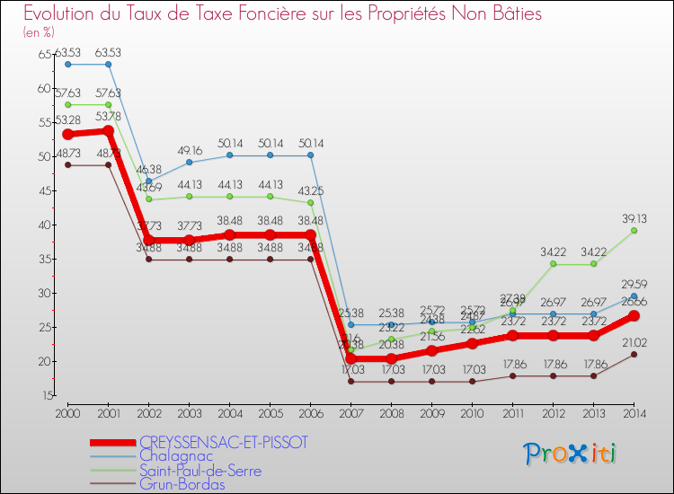 Evolution du taux de la taxe foncière sur les immeubles et terrains non batis pour CREYSSENSAC-ET-PISSOT et les communes proches de 2000 à 2014 Comparaison des taux de la taxe foncière sur les immeubles et terrains non batis pour CREYSSENSAC-ET-PISSOT et les communes voisines de 2000 à 2014
