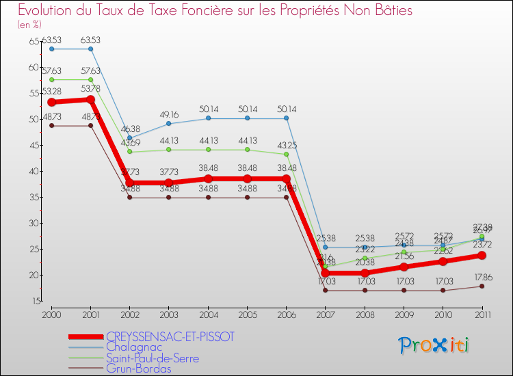 Evolution du taux de la taxe foncière sur les immeubles et terrains non batis pour CREYSSENSAC-ET-PISSOT et les communes proches Comparaison des taux de la taxe foncière sur les immeubles et terrains non batis pour CREYSSENSAC-ET-PISSOT et les communes voisines