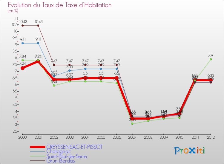 Evolution du taux de la taxe d'habitation pour CREYSSENSAC-ET-PISSOT et les communes proches Comparaison des taux de la taxe d'habitation pour CREYSSENSAC-ET-PISSOT et les communes voisines