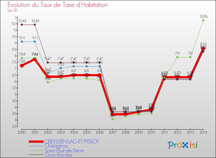 Evolution du taux de la taxe d'habitation pour CREYSSENSAC-ET-PISSOT et les communes proches de 2000 à 2014 Comparaison des taux de la taxe d'habitation pour CREYSSENSAC-ET-PISSOT et les communes voisines de 2000 à 2014