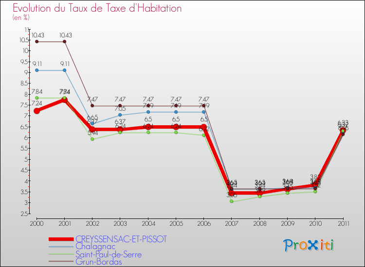 Evolution du taux de la taxe d'habitation pour CREYSSENSAC-ET-PISSOT et les communes proches Comparaison des taux de la taxe d'habitation pour CREYSSENSAC-ET-PISSOT et les communes voisines