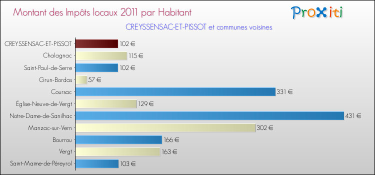 Montant des impôts locaux par Habitant pour CREYSSENSAC-ET-PISSOT et les communes proches Comparaison des impôts locaux par habitant pour CREYSSENSAC-ET-PISSOT et les communes voisines