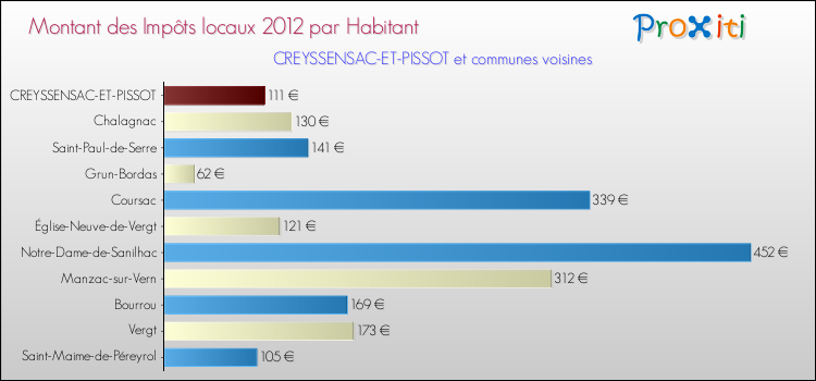 Montant des impôts locaux par Habitant pour CREYSSENSAC-ET-PISSOT et les communes proches Comparaison des impôts locaux par habitant pour CREYSSENSAC-ET-PISSOT et les communes voisines
