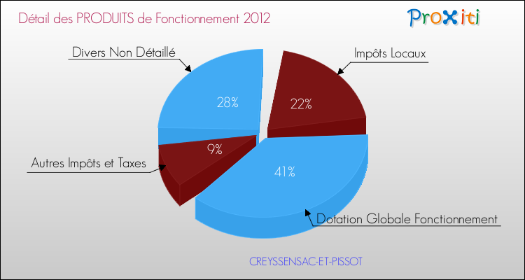 Décomposition du Budget de Fonctionnement 2012 de la commune de CREYSSENSAC-ET-PISSOT Budget de Fonctionnement 2012 pour la commune de CREYSSENSAC-ET-PISSOT