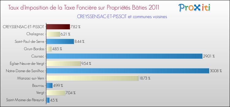 Taux d'imposition de la taxe foncière sur le bati 2011 pour CREYSSENSAC-ET-PISSOT et les communes proches Comparaison des taux d'imposition de la taxe foncière sur le bati 2011 pour CREYSSENSAC-ET-PISSOT et les communes voisines