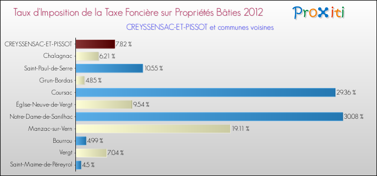 Taux d'imposition de la taxe foncière sur le bati 2012 pour CREYSSENSAC-ET-PISSOT et les communes proches Comparaison des taux d'imposition de la taxe foncière sur le bati 2012 pour CREYSSENSAC-ET-PISSOT et les communes voisines